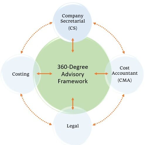 360 - Degree